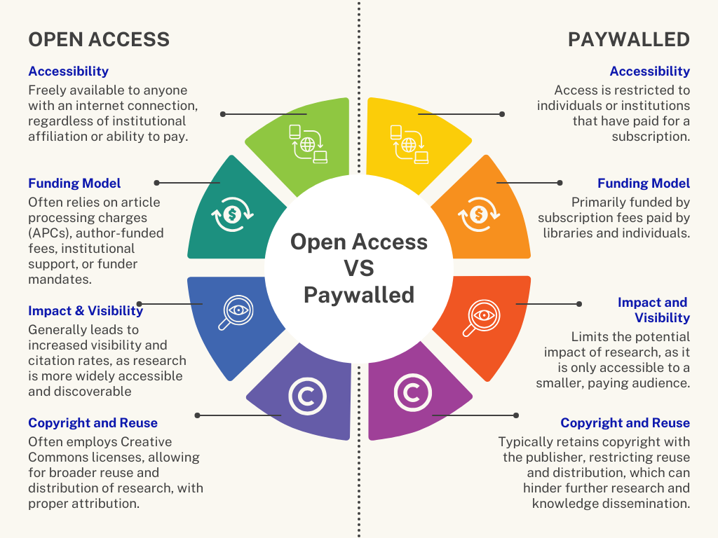 Open Access vs PayWalled